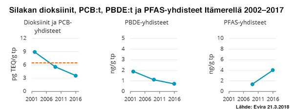 Silakan dioksiinit 2002-2017