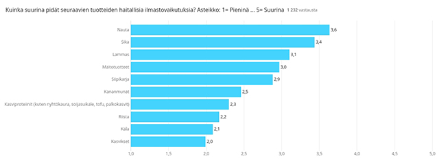 Ruokien ilmastovaikutukset tutkimus