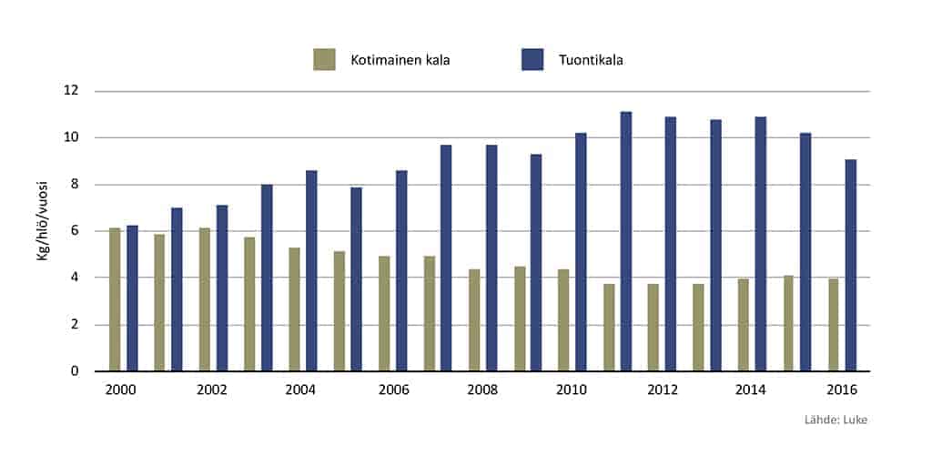 Tuontikalan suhde kotimaiseen kalaan